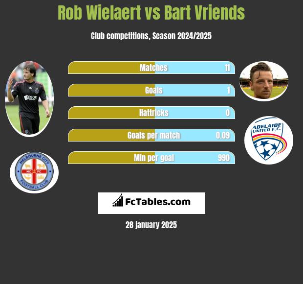 Rob Wielaert vs Bart Vriends h2h player stats