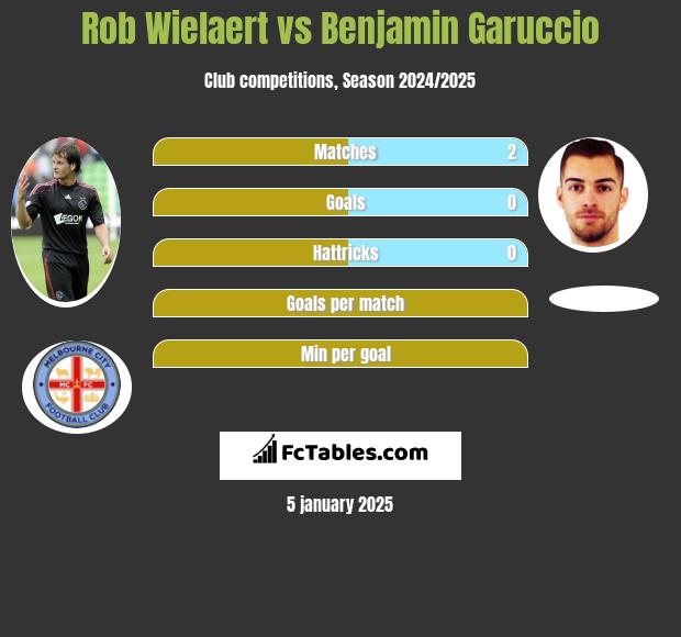 Rob Wielaert vs Benjamin Garuccio h2h player stats