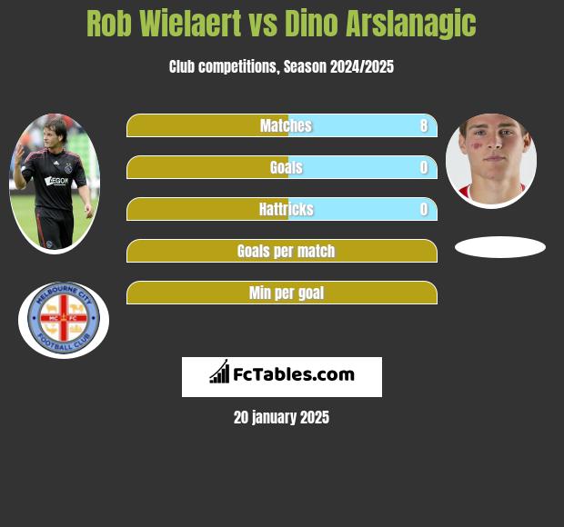 Rob Wielaert vs Dino Arslanagic h2h player stats