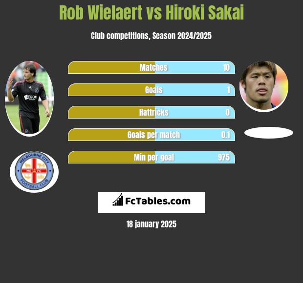 Rob Wielaert vs Hiroki Sakai h2h player stats