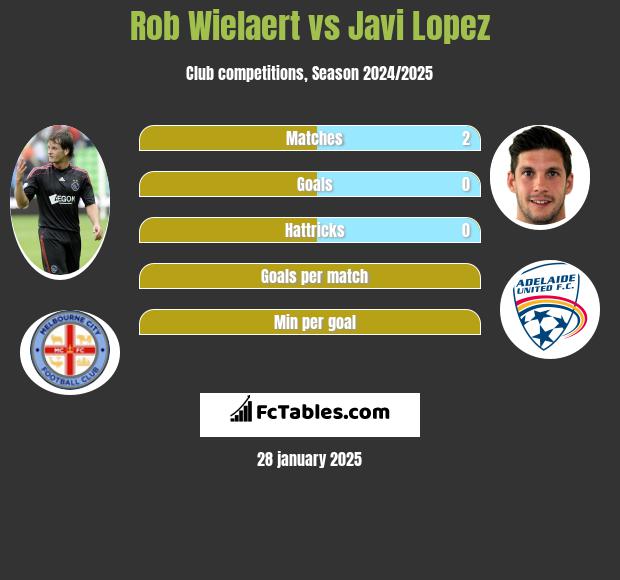 Rob Wielaert vs Javi Lopez h2h player stats