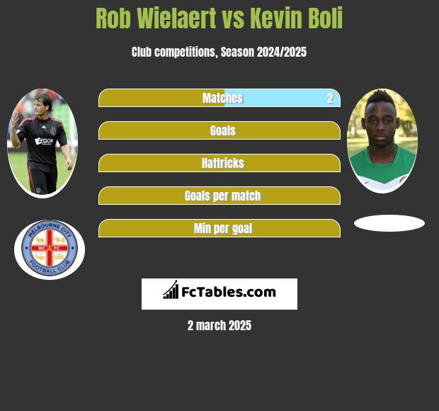 Rob Wielaert vs Kevin Boli h2h player stats