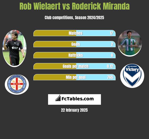 Rob Wielaert vs Roderick Miranda h2h player stats