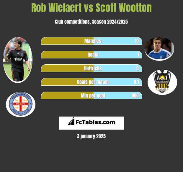 Rob Wielaert vs Scott Wootton h2h player stats