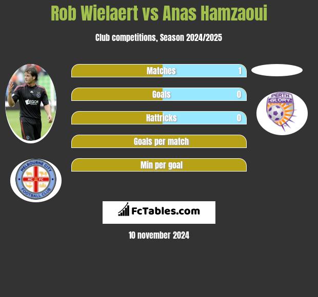 Rob Wielaert vs Anas Hamzaoui h2h player stats