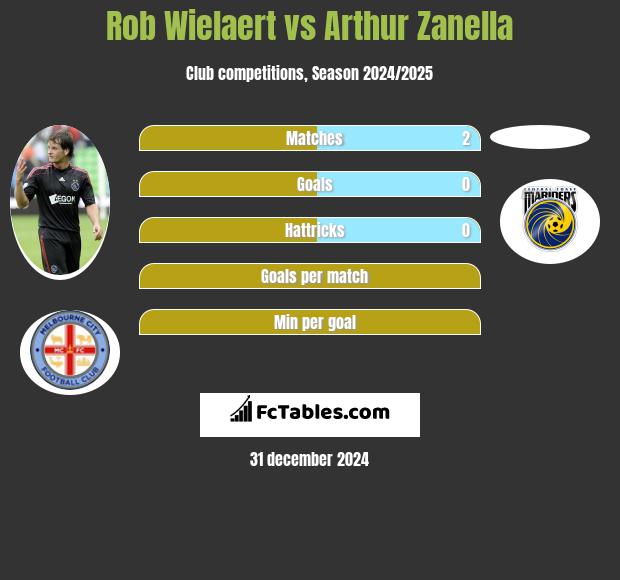 Rob Wielaert vs Arthur Zanella h2h player stats