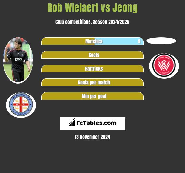 Rob Wielaert vs Jeong h2h player stats