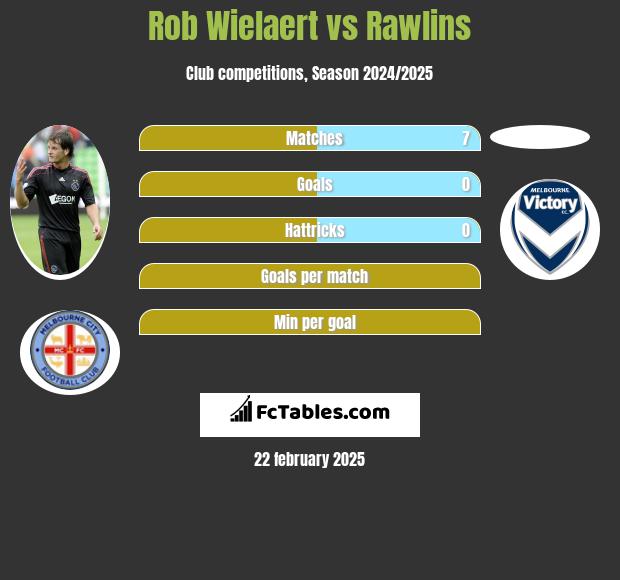 Rob Wielaert vs Rawlins h2h player stats