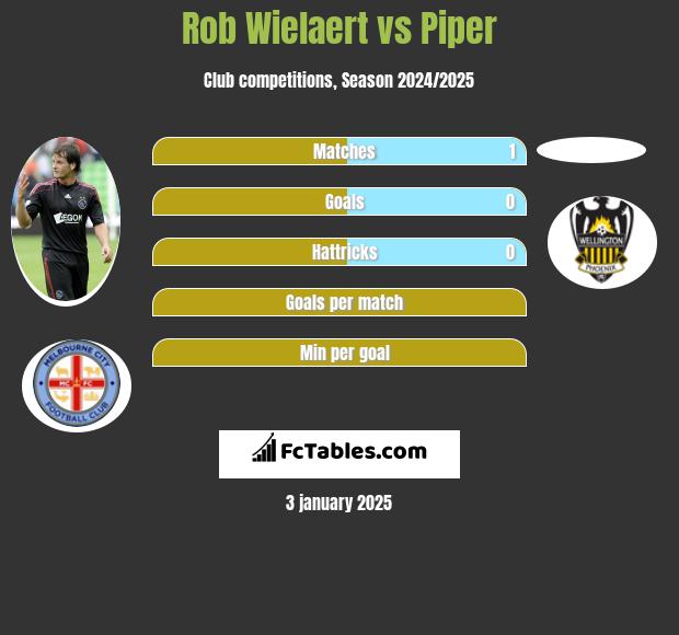 Rob Wielaert vs Piper h2h player stats