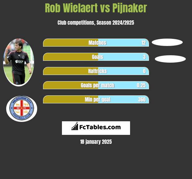 Rob Wielaert vs Pijnaker h2h player stats