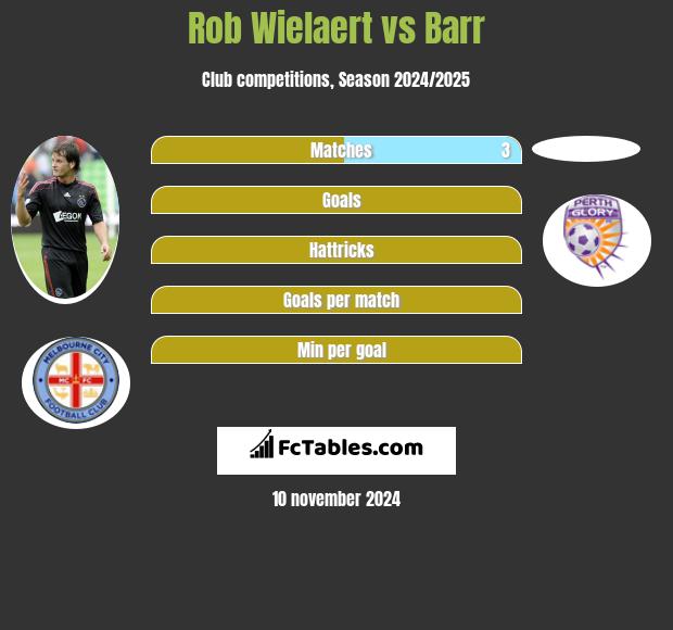 Rob Wielaert vs Barr h2h player stats