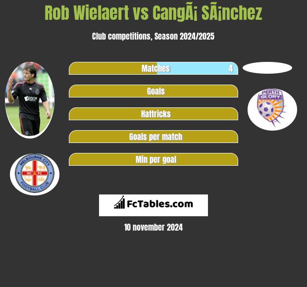 Rob Wielaert vs CangÃ¡ SÃ¡nchez h2h player stats