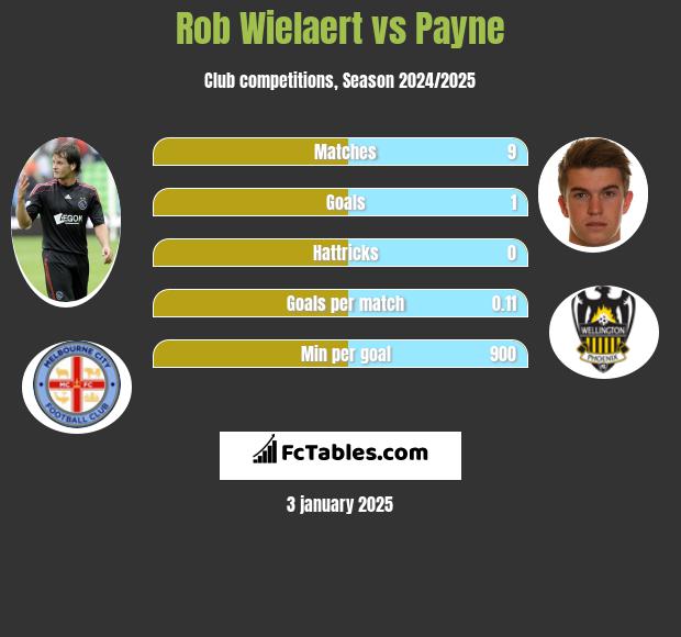 Rob Wielaert vs Payne h2h player stats