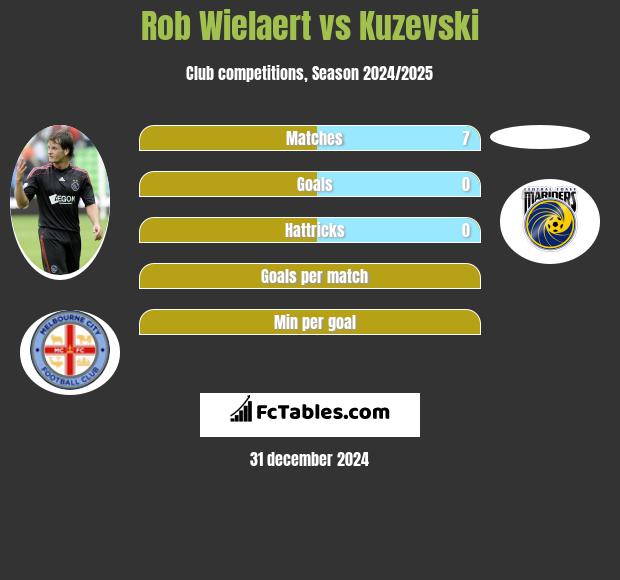 Rob Wielaert vs Kuzevski h2h player stats