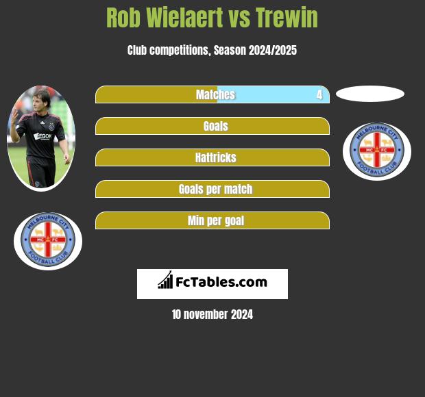 Rob Wielaert vs Trewin h2h player stats