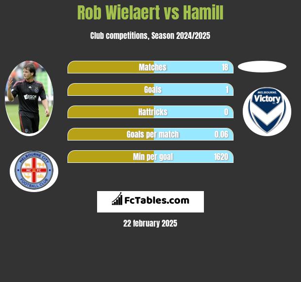 Rob Wielaert vs Hamill h2h player stats