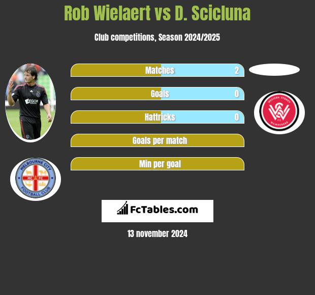 Rob Wielaert vs D. Scicluna h2h player stats