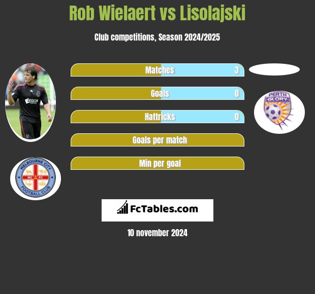 Rob Wielaert vs Lisolajski h2h player stats