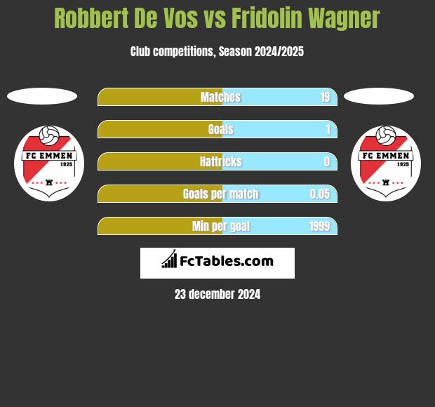 Robbert De Vos vs Fridolin Wagner h2h player stats