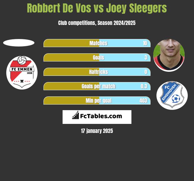 Robbert De Vos vs Joey Sleegers h2h player stats