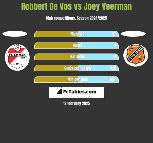 Robbert De Vos vs Joey Veerman h2h player stats