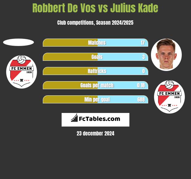 Robbert De Vos vs Julius Kade h2h player stats