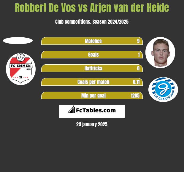 Robbert De Vos vs Arjen van der Heide h2h player stats