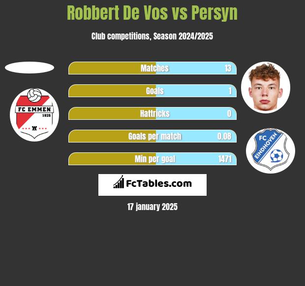 Robbert De Vos vs Persyn h2h player stats