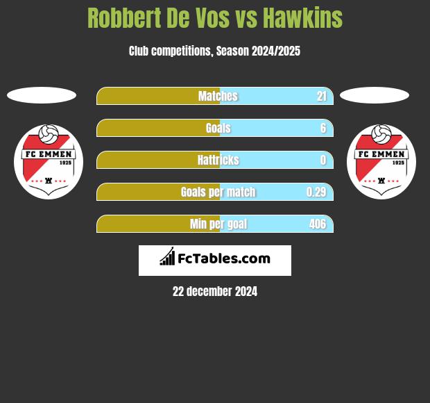 Robbert De Vos vs Hawkins h2h player stats