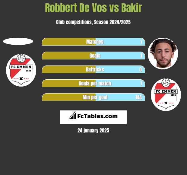 Robbert De Vos vs Bakir h2h player stats