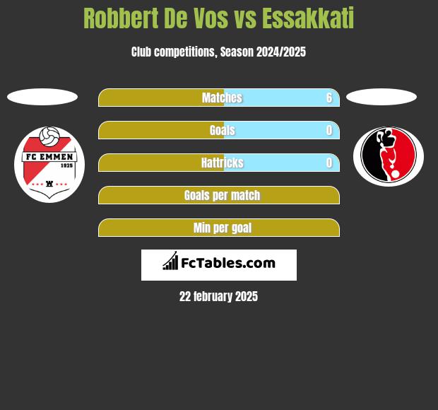 Robbert De Vos vs Essakkati h2h player stats