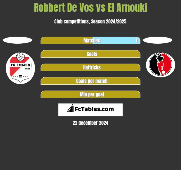 Robbert De Vos vs El Arnouki h2h player stats