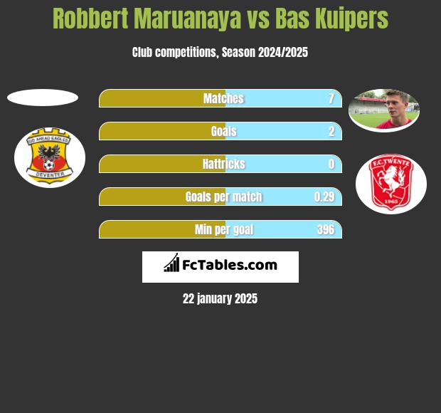 Robbert Maruanaya vs Bas Kuipers h2h player stats