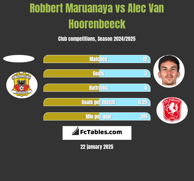 Robbert Maruanaya vs Alec Van Hoorenbeeck h2h player stats