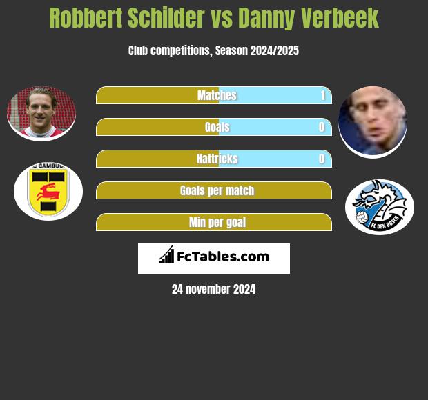 Robbert Schilder vs Danny Verbeek h2h player stats