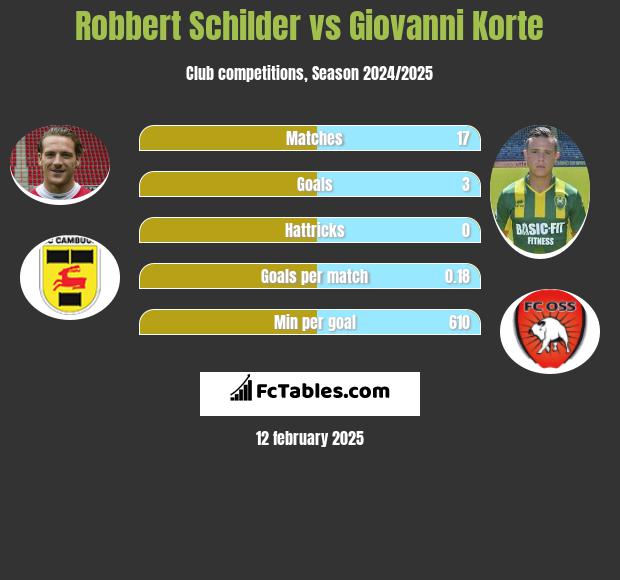 Robbert Schilder vs Giovanni Korte h2h player stats