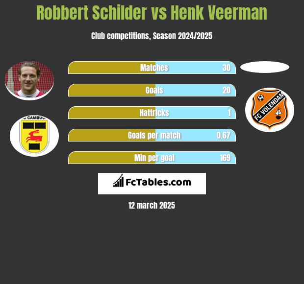 Robbert Schilder vs Henk Veerman h2h player stats