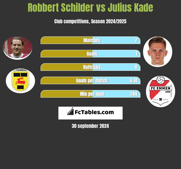 Robbert Schilder vs Julius Kade h2h player stats