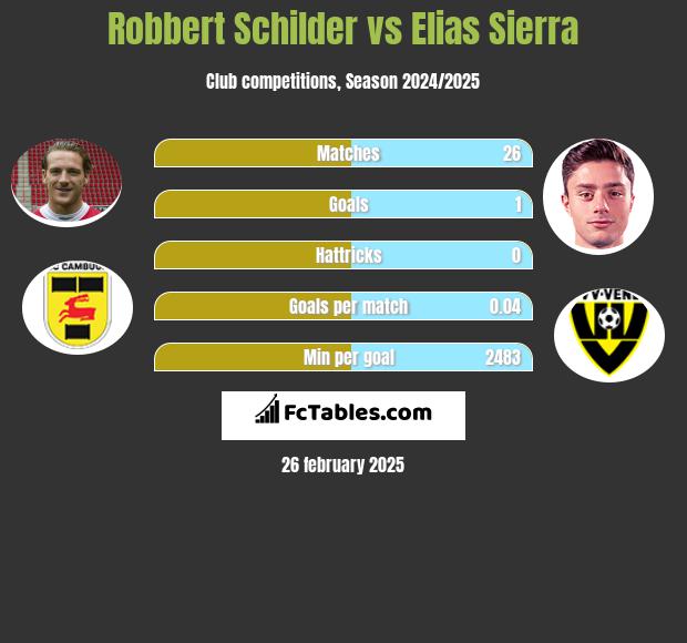 Robbert Schilder vs Elias Sierra h2h player stats