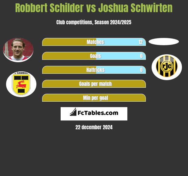 Robbert Schilder vs Joshua Schwirten h2h player stats