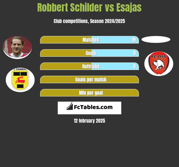 Robbert Schilder vs Esajas h2h player stats