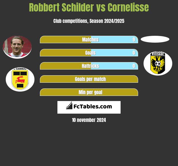 Robbert Schilder vs Cornelisse h2h player stats