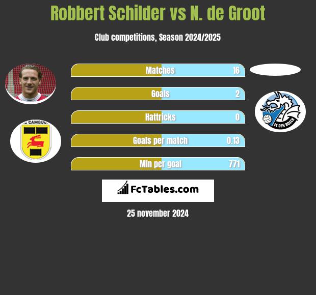 Robbert Schilder vs N. de Groot h2h player stats