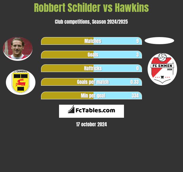 Robbert Schilder vs Hawkins h2h player stats