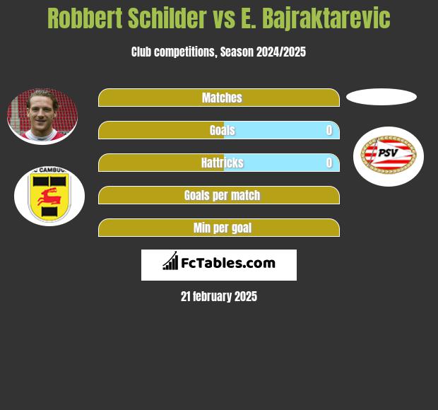 Robbert Schilder vs E. Bajraktarevic h2h player stats