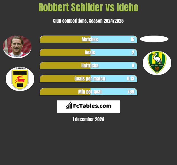 Robbert Schilder vs Ideho h2h player stats