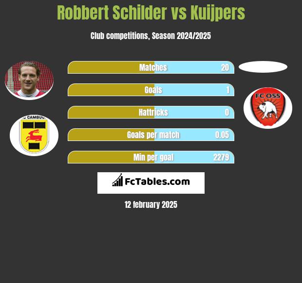 Robbert Schilder vs Kuijpers h2h player stats