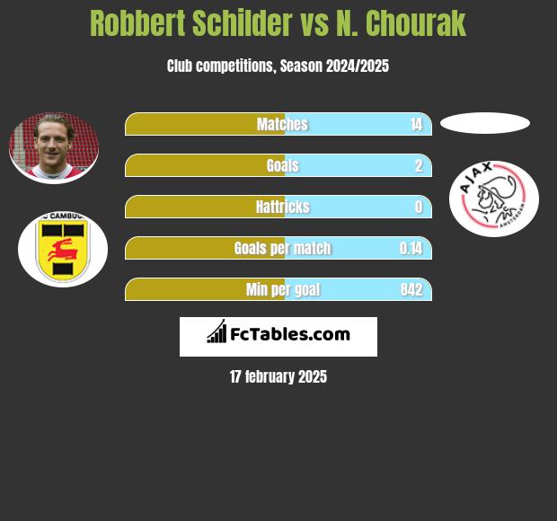 Robbert Schilder vs N. Chourak h2h player stats