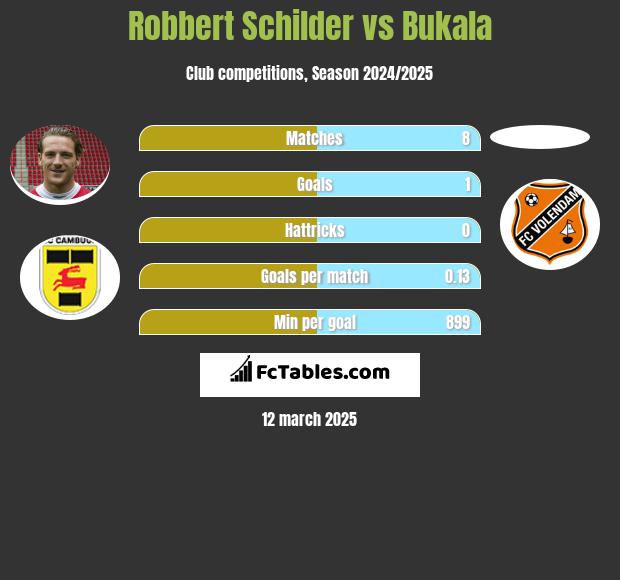 Robbert Schilder vs Bukala h2h player stats