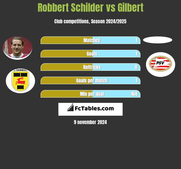 Robbert Schilder vs Gilbert h2h player stats